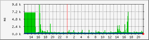 funcitec.rct-sc.br Traffic Graph