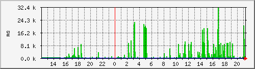www.cw.net Traffic Graph