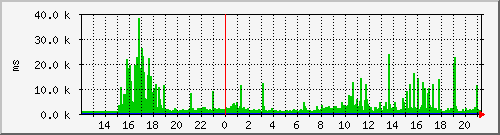 www.rnp.br Traffic Graph