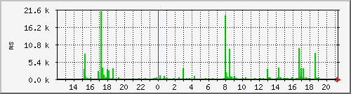 www.telesc.com.br Traffic Graph