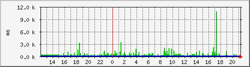 www.ufsc.br Traffic Graph