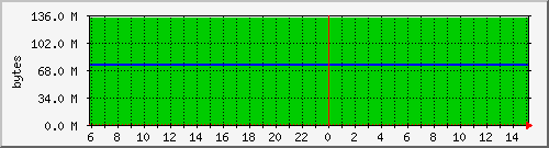 rs3000_npd_memcpu Traffic Graph
