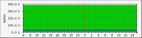 rs3000_npd_memflash Traffic Graph