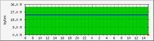 rs_npd_mempcmcia Traffic Graph