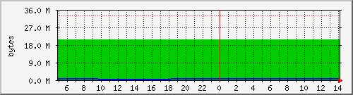 rs_npd_memrmon Traffic Graph