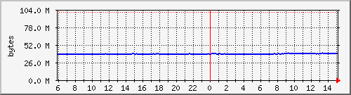 xp2400_npd_memcpu Traffic Graph