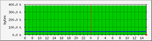 xp2400_npd_memflash Traffic Graph