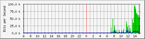 150.162.0.118_150.162.0.118 Traffic Graph