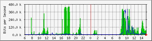 150.162.0.210_150.162.0.210 Traffic Graph