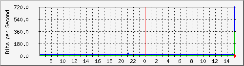 150.162.0.246_150.162.0.246 Traffic Graph