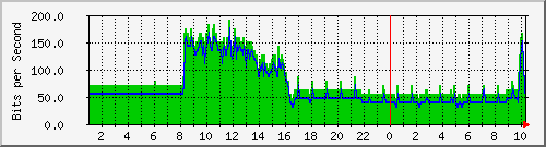 150.162.0.250_150.162.0.250 Traffic Graph