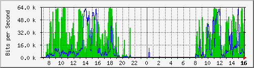 150.162.0.34_150.162.0.34 Traffic Graph