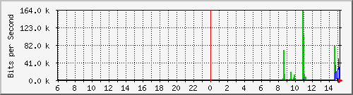 150.162.0.94_150.162.0.94 Traffic Graph