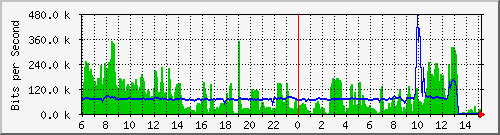 150.162.0.98_150.162.0.98 Traffic Graph